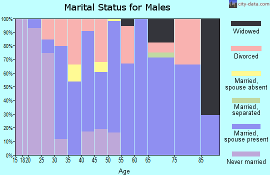 Zip code 75778 marital status for males
