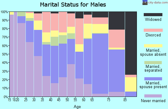 Zip code 75785 marital status for males