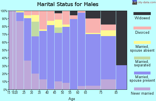 Zip code 75789 marital status for males