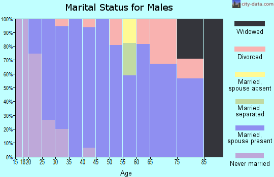 Zip code 75790 marital status for males
