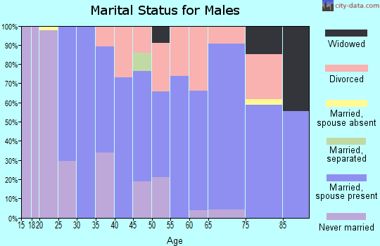 Zip code 75792 marital status for males