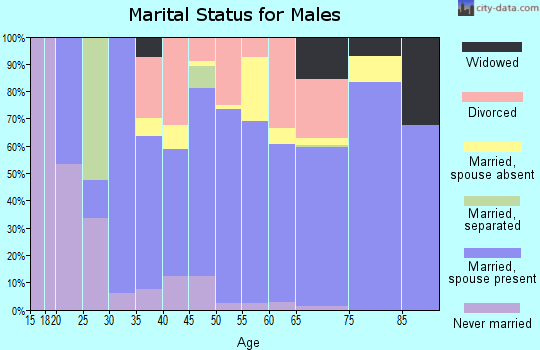 Zip code 75831 marital status for males