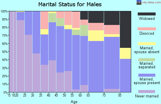 Zip code 75835 marital status for males