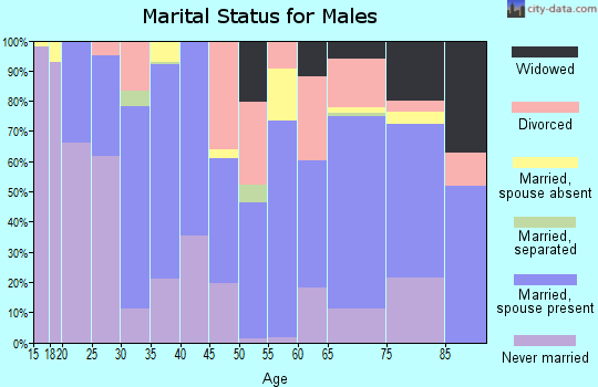 Zip code 75839 marital status for males