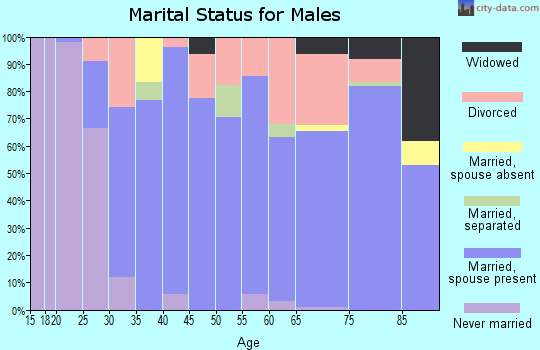 Zip code 75844 marital status for males