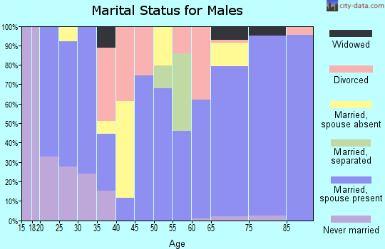 Zip code 75846 marital status for males