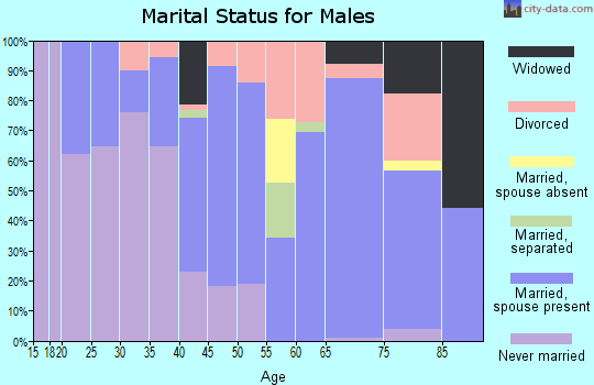 Zip code 75862 marital status for males