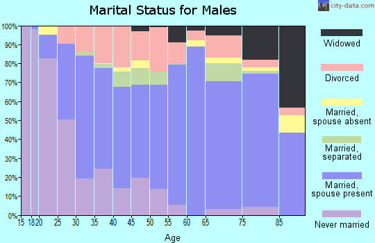Zip code 75904 marital status for males