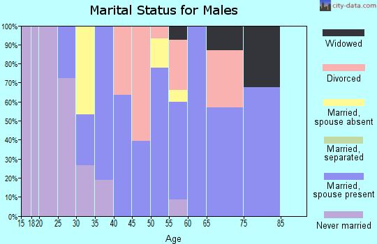 Zip code 75926 marital status for males