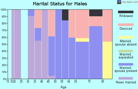 Zip code 75930 marital status for males