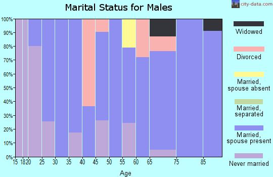 Zip code 75936 marital status for males