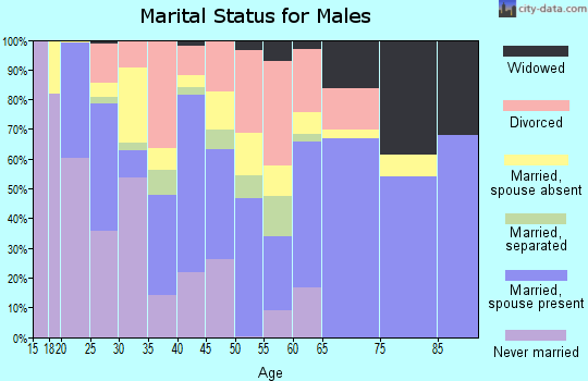 Zip code 75941 marital status for males