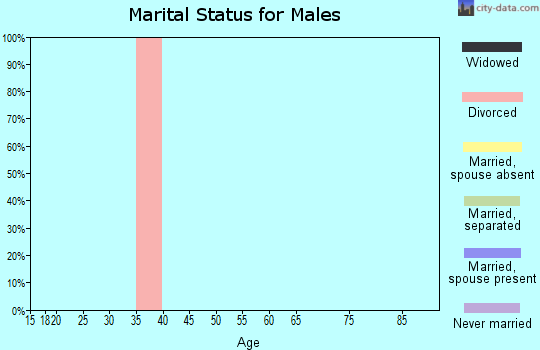 Zip code 75942 marital status for males