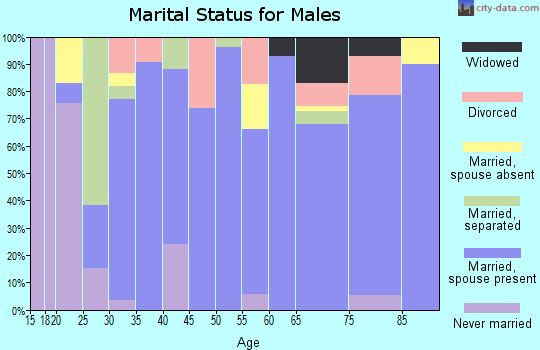 Zip code 75954 marital status for males