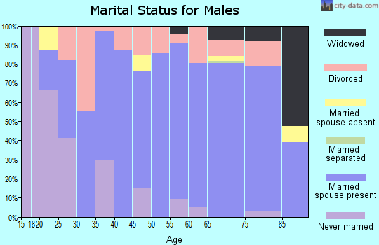 Zip code 75956 marital status for males