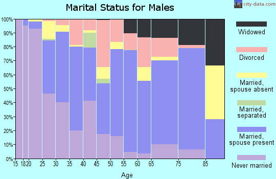 Zip code 75961 marital status for males