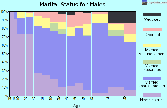 Zip code 75964 marital status