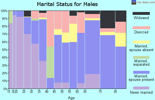 Zip code 75966 marital status for males
