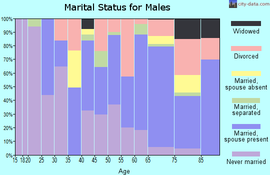 Zip code 75972 marital status for males