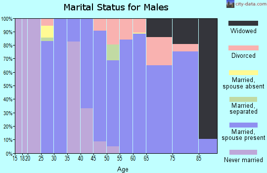 Zip code 75973 marital status for males