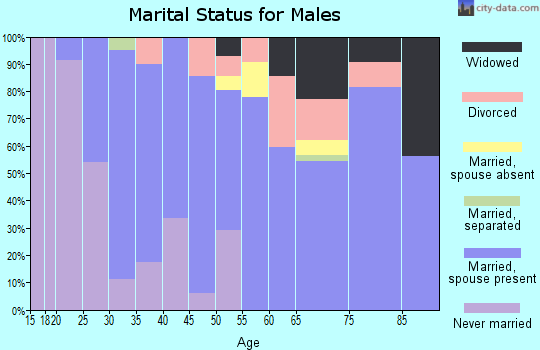 Zip code 75975 marital status for males