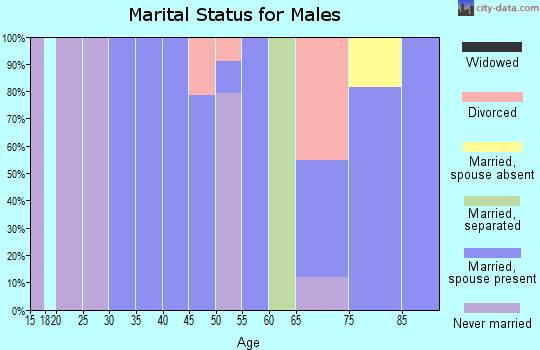 Zip code 75977 marital status for males
