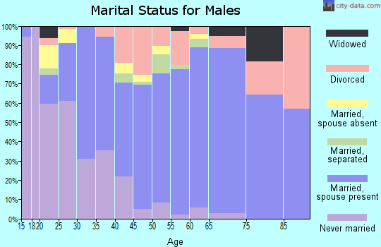 Zip code 76009 marital status for males