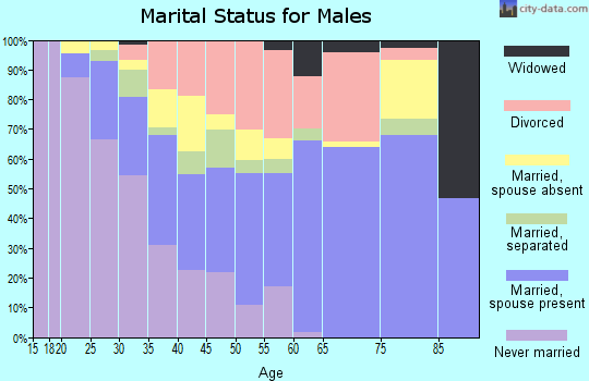 Zip code 76011 marital status