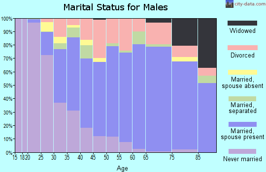 Zip code 76013 marital status for males