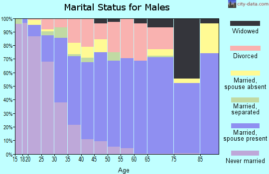 Zip code 76014 marital status