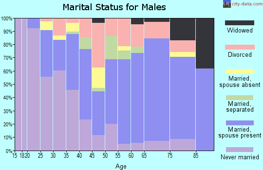 Zip code 76015 marital status for males