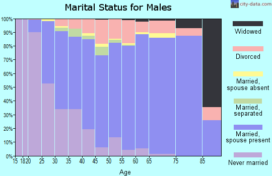 Zip code 76017 marital status for males