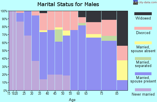 Zip code 76022 marital status for males