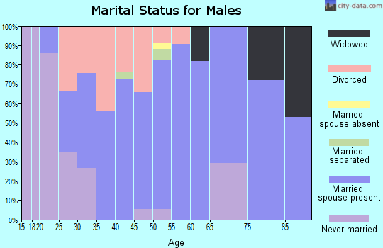 Zip code 76023 marital status for males