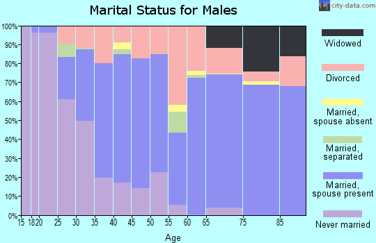 Zip code 76053 marital status for males