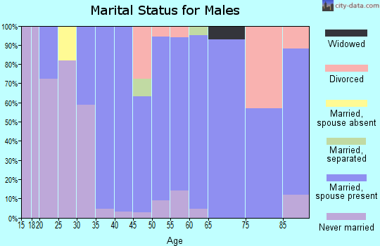 Zip code 76059 marital status for males