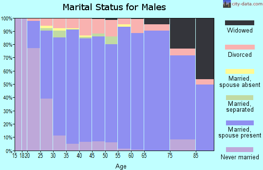 Zip code 76065 marital status for males