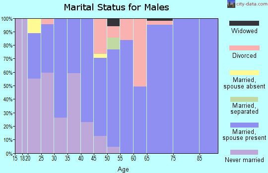 Zip code 76071 marital status for males