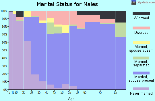 Zip code 76082 marital status for males