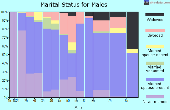 Zip code 76086 marital status for males