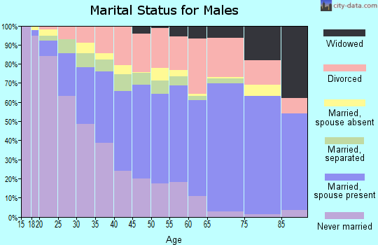 Zip code 76112 marital status for males