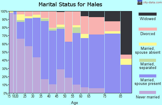 Zip code 76114 marital status for males