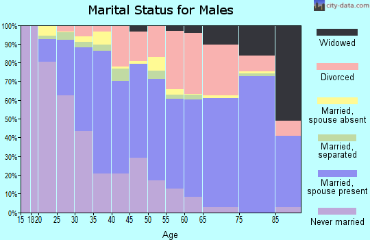 Zip code 76116 marital status for males