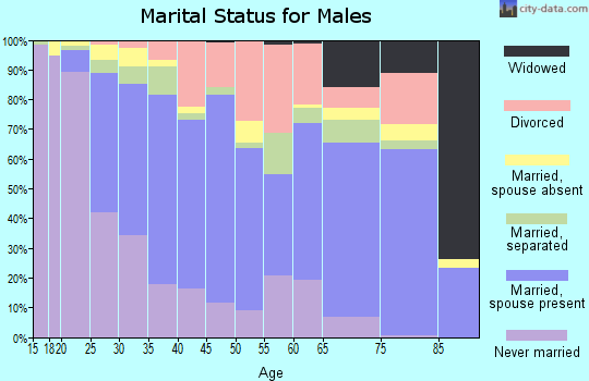 Zip code 76117 marital status for males