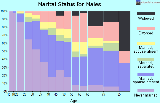 Zip code 76119 marital status for males