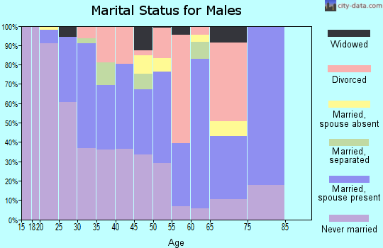 Zip code 76120 marital status for males