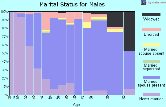 Zip code 76126 marital status for males