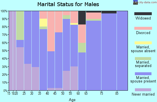 Zip code 76225 marital status for males