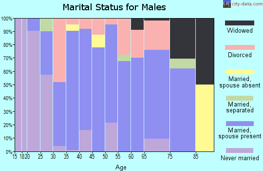 Zip code 76233 marital status for males