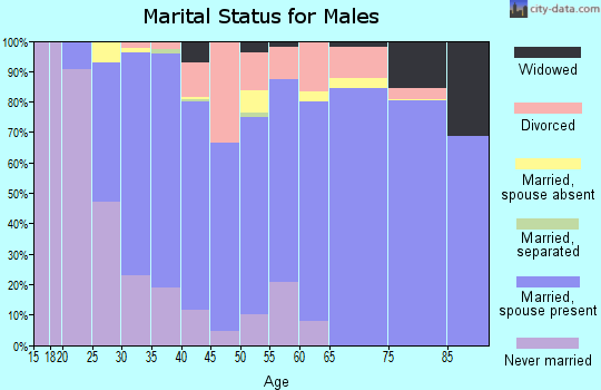 Zip code 76234 marital status for males